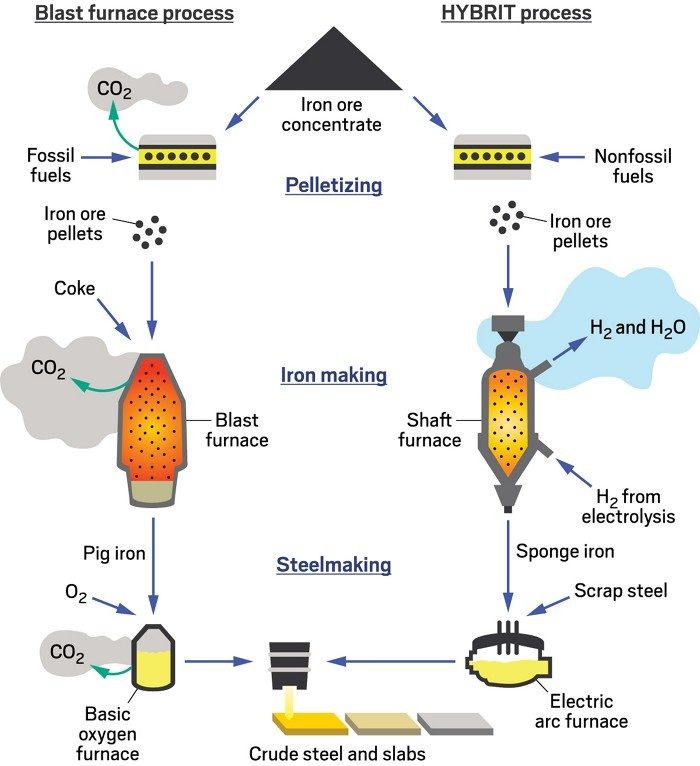 A schematic diagram comparing the traditional approach to making steel with a blast furnace and a basic oxygen furnace, and the HYBRIT process using a shaft furnace and an electric arc furnace.