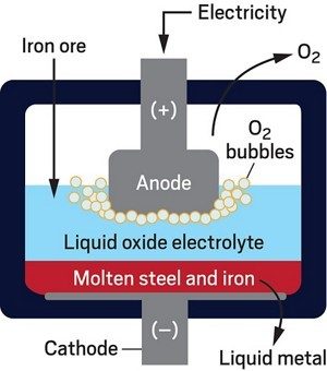 A schematic diagram depicting the molten oxide electrolysis method for making steel from iron ore.