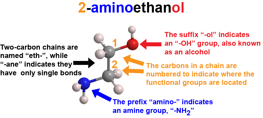 Diagram of 3-D model of ethanolamine (2-aminoethanol) explaining naming of carbon chains and indicators of structure and composition
