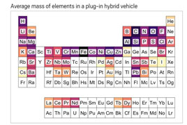  How Many Chemical Elements Does It Take to Build a Car? image