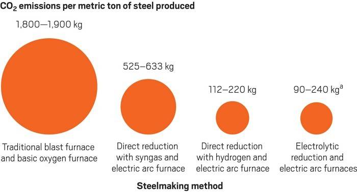 A diagram comparing the scale of carbon emissions for four different methods for making steel.