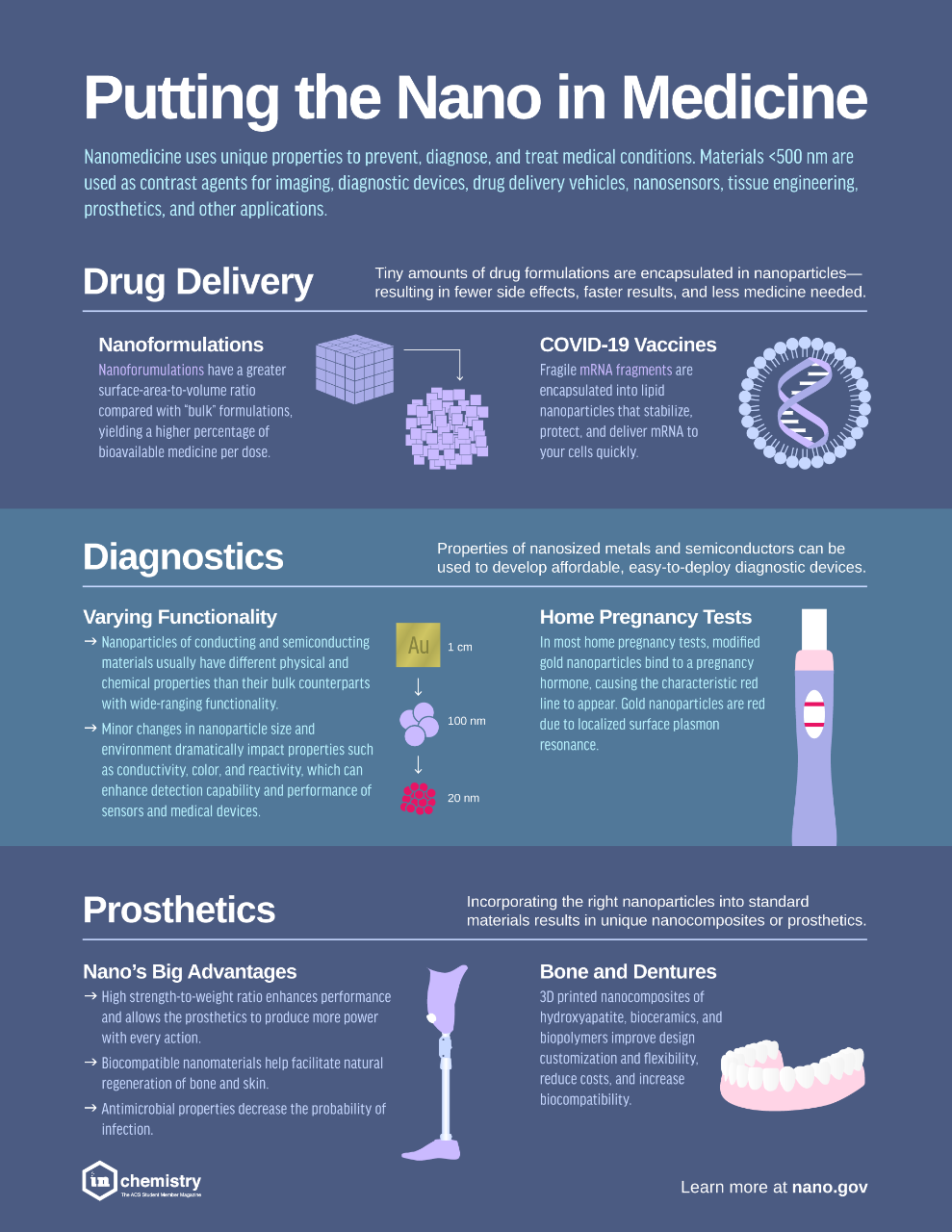 Infographic: Putting the Nano in Medicine