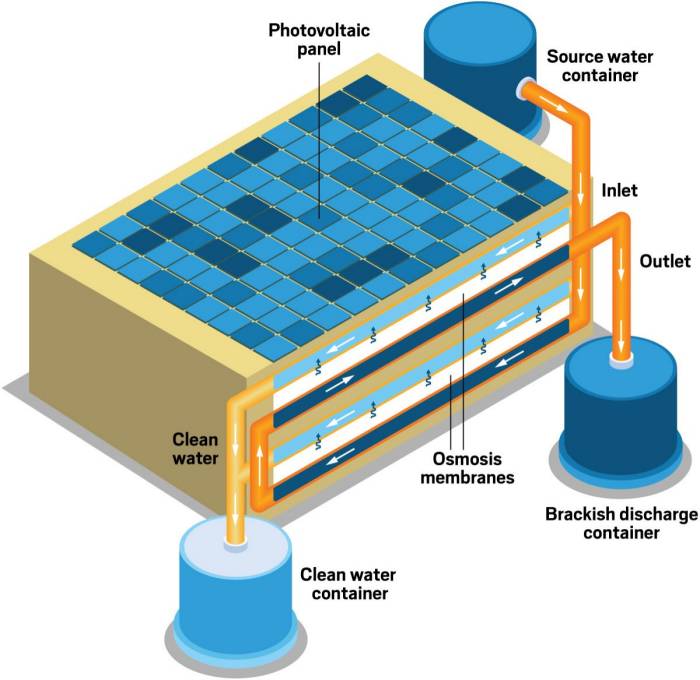 solar-powered purification process