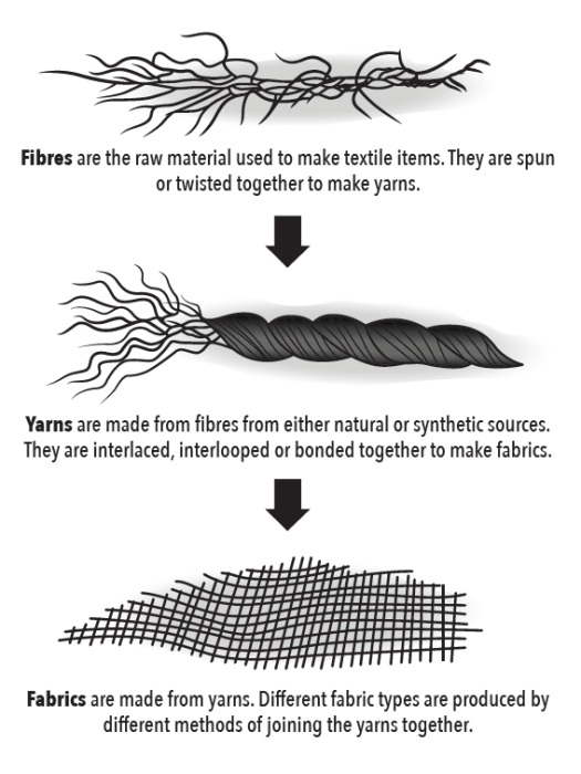 Fabrics are made of yarns, which are, in turn are made from fibres.