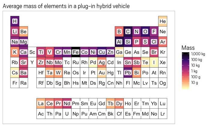 Average mass of elements in a plug-in-vehicle