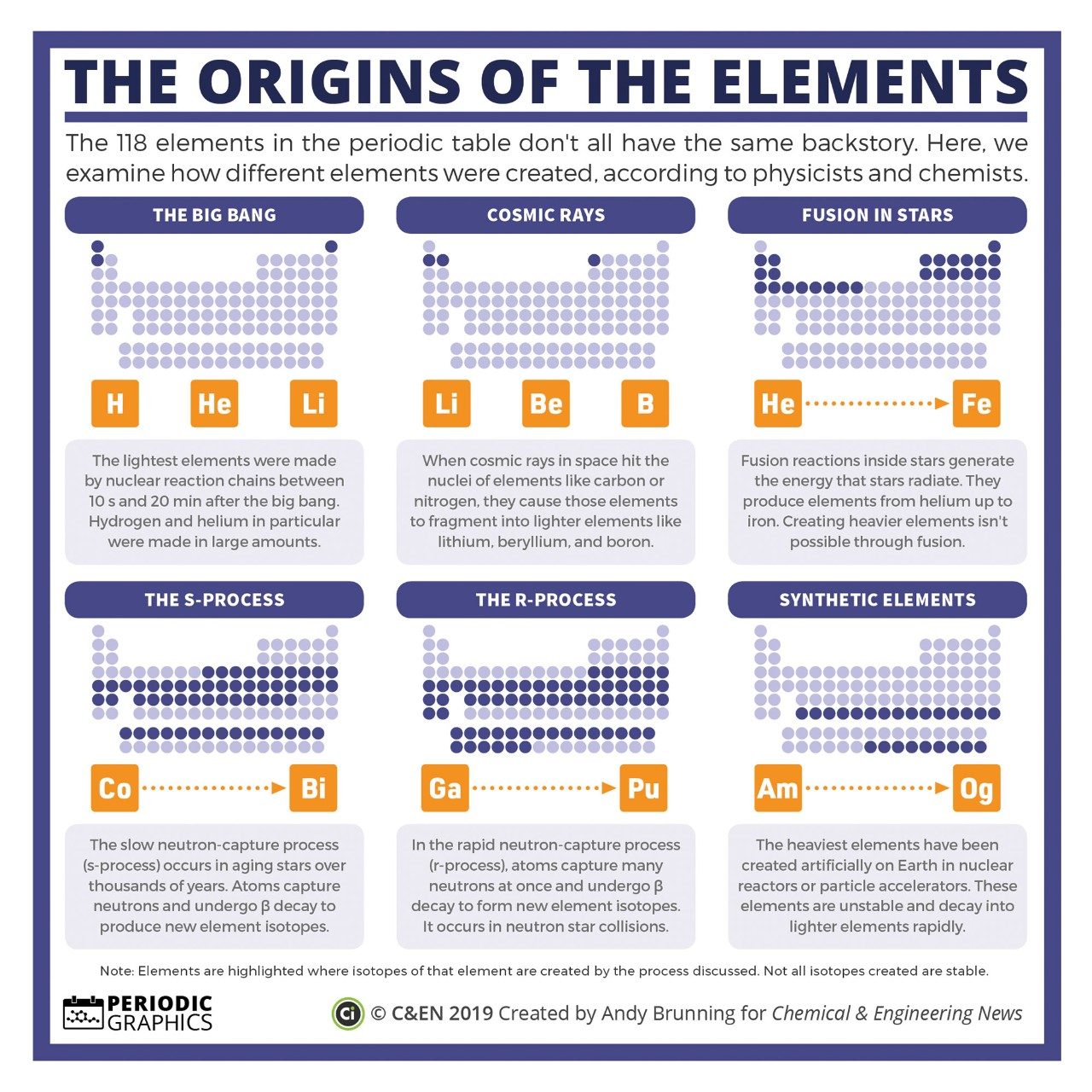 Origins of the Elements infographic