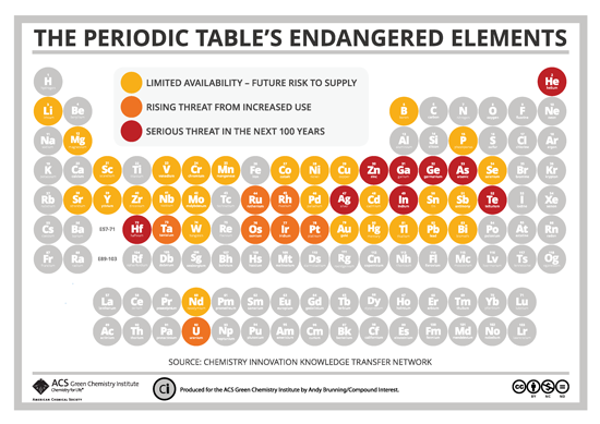 The Periodic Table's Endangered Elements