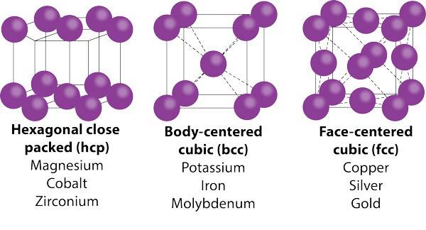 Diagram of unit cells - hexagonal close packed, body-centered cubic, and face-centered cubic