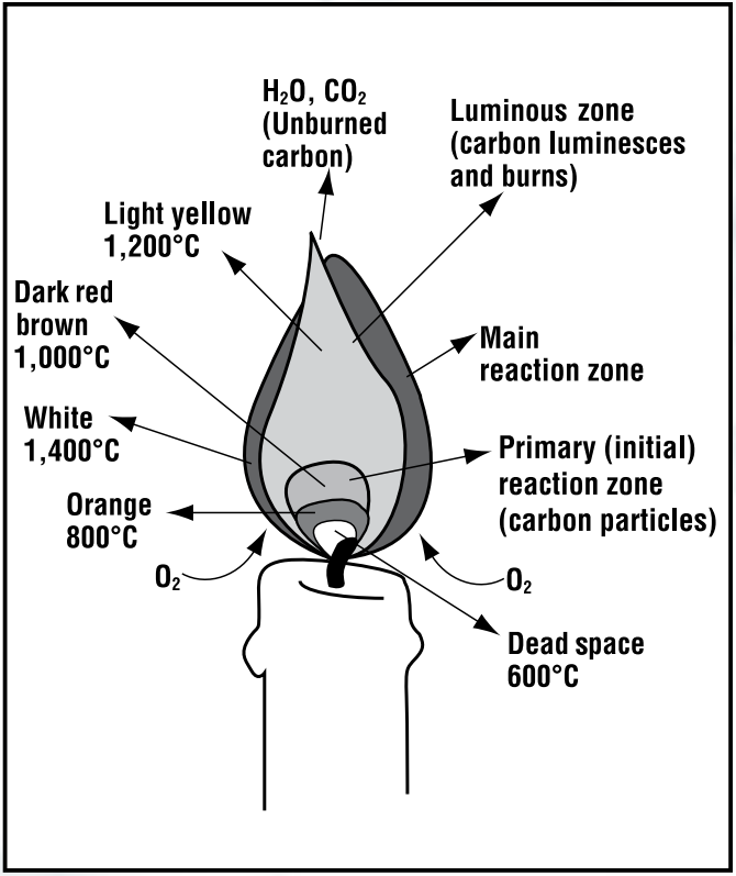 Candle flame reaction zones, emissions, and temperature.