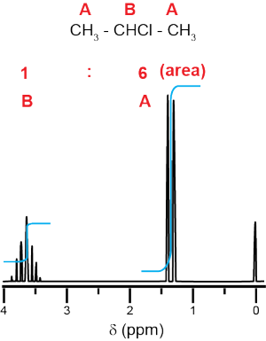 An NMR spectrum of 2-chloropropane showing the peaks associated with different carbons in the molecule.