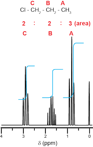 An NMR spectrum of 1-chloropropane showing the peaks associated with different carbons in the molecule.