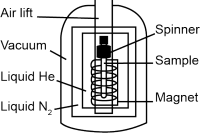 Diagram of an NMR instrument showing components: air lift, vacuum, liquid He, liquid N2, spinner, sample, magnet
