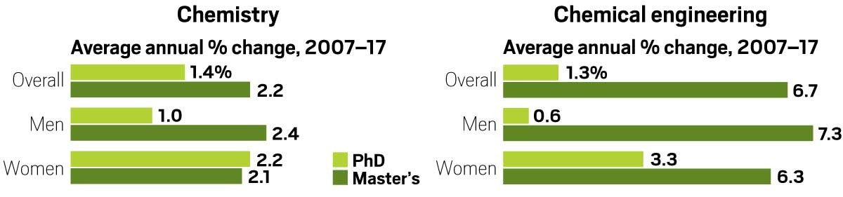 Data on students that graduate from graduate school