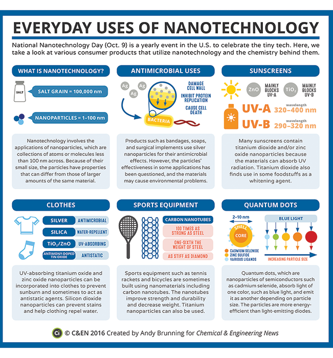 Infographic: Nanotechnology